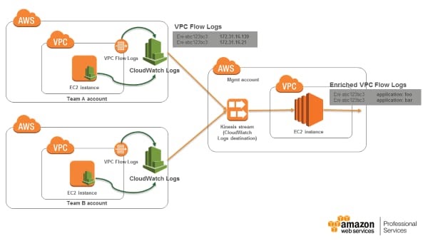 AWS Professional Services